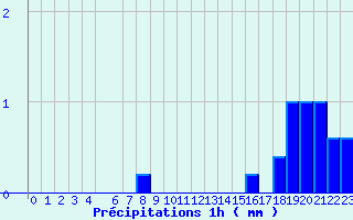 Diagramme des prcipitations pour Valognes (50)