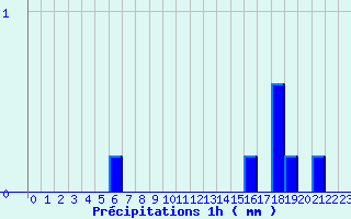 Diagramme des prcipitations pour Marigny (03)