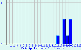 Diagramme des prcipitations pour Pellevoisin (36)