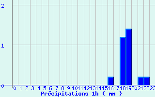 Diagramme des prcipitations pour Palinges (71)