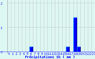 Diagramme des prcipitations pour Tresson (72)