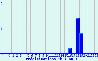 Diagramme des prcipitations pour Fiefs (62)