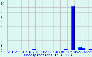 Diagramme des prcipitations pour Boussac (23)