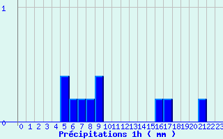 Diagramme des prcipitations pour Durenque (12)