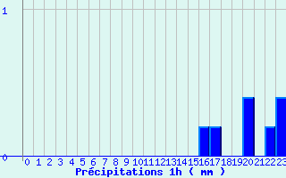 Diagramme des prcipitations pour Troisvilles (59)