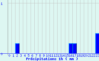 Diagramme des prcipitations pour Valognes (50)