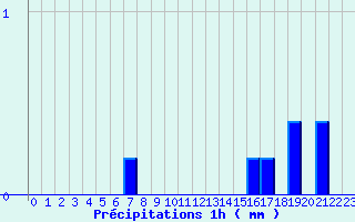 Diagramme des prcipitations pour Signy-le-Petit (08)