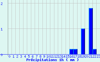 Diagramme des prcipitations pour Massingy-Les-Vitteaux (21)