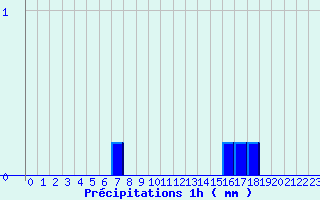 Diagramme des prcipitations pour Chevagnes (03)