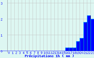 Diagramme des prcipitations pour Maxey-Sur-Vaise (55)