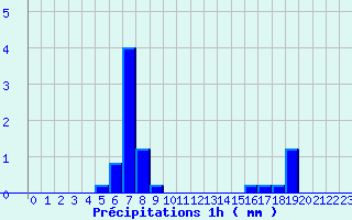 Diagramme des prcipitations pour Lametz (08)