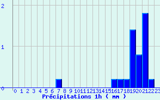 Diagramme des prcipitations pour Boviolles (55)