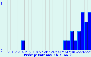 Diagramme des prcipitations pour Valognes (50)