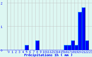 Diagramme des prcipitations pour Saint-Sauveur-en-Diois (26)