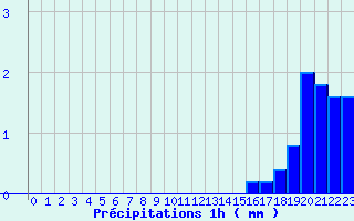 Diagramme des prcipitations pour Bucey-les-Gy (70)