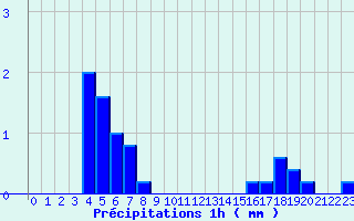 Diagramme des prcipitations pour Illiers-Combray (28)