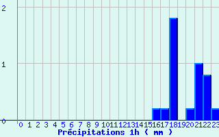 Diagramme des prcipitations pour Saint-Sorlin-en-Valloire (26)