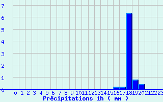 Diagramme des prcipitations pour Coursegoules (06)