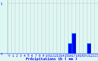 Diagramme des prcipitations pour Ferrieres (45)