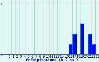 Diagramme des prcipitations pour Saint Ovin (50)