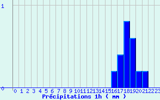 Diagramme des prcipitations pour Belfort (90)