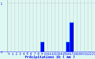 Diagramme des prcipitations pour Surin (79)