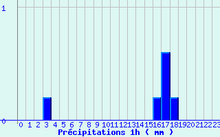 Diagramme des prcipitations pour Voulton (77)