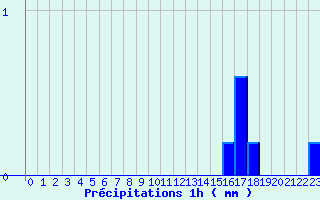 Diagramme des prcipitations pour Camaret (29)