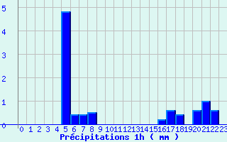 Diagramme des prcipitations pour Baudemont (71)