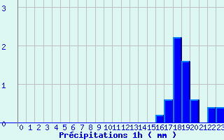 Diagramme des prcipitations pour Paris - Lariboisire (75)