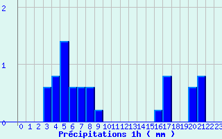 Diagramme des prcipitations pour Wangenbourg (67)