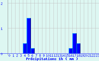 Diagramme des prcipitations pour Brennilis (29)