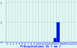 Diagramme des prcipitations pour Louviers (27)