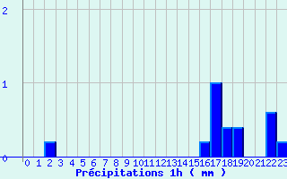 Diagramme des prcipitations pour Valognes (50)