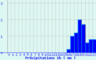 Diagramme des prcipitations pour Col de la Loge (42)