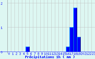 Diagramme des prcipitations pour Turquestein-Blancrupt (57)