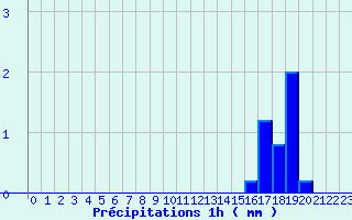 Diagramme des prcipitations pour Barbezieux-Saint-Hilaire (16)