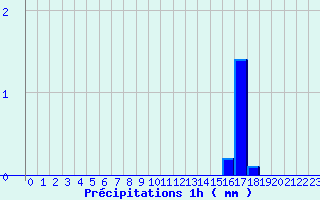 Diagramme des prcipitations pour Chomelix (43)