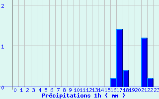 Diagramme des prcipitations pour Lunas (34)