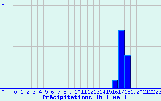 Diagramme des prcipitations pour Saint Martin d