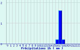 Diagramme des prcipitations pour Remalard (61)