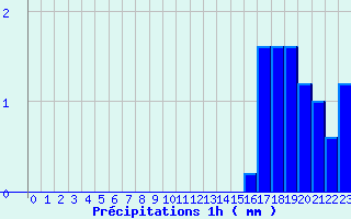 Diagramme des prcipitations pour Le Pellerin (44)