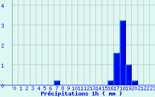 Diagramme des prcipitations pour quilly (50)