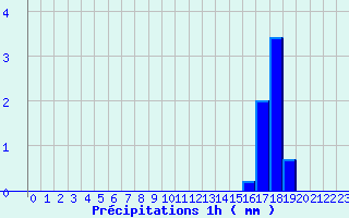 Diagramme des prcipitations pour Mendive (64)