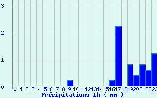 Diagramme des prcipitations pour Oderen - Valle (68)