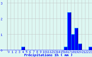 Diagramme des prcipitations pour Recht (Be)