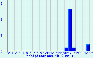 Diagramme des prcipitations pour Igny-Comblizy (51)