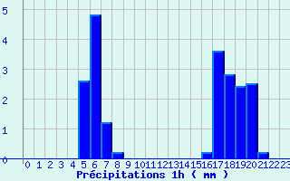 Diagramme des prcipitations pour Bordeaux-Paulin (33)