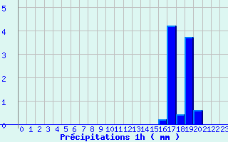 Diagramme des prcipitations pour Chateauponsac (87)