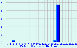 Diagramme des prcipitations pour Mendive (64)